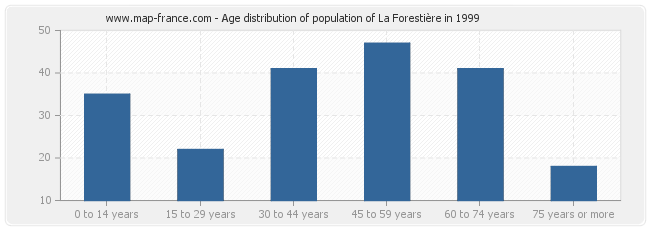 Age distribution of population of La Forestière in 1999